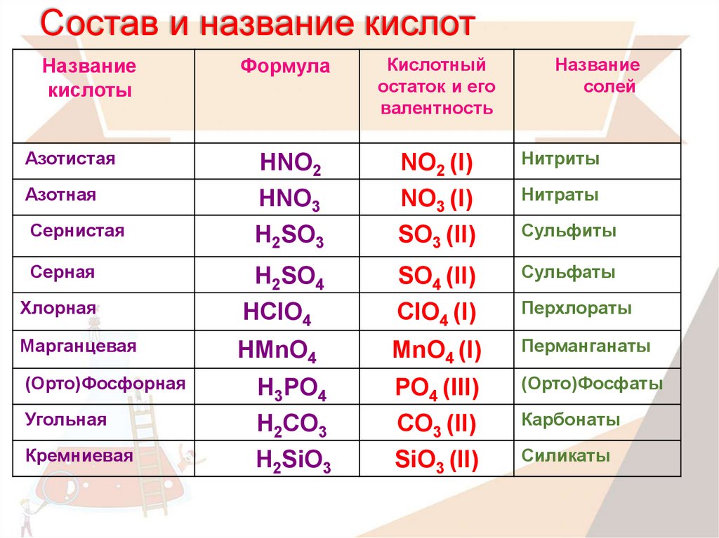 Оксиды кипение. Формула кислоты название кислоты название соли таблица. Химия 8 кл формулы кислот. Формулы и названия кислот и кислотных остатков таблица. Формула соли в химии 8 класс.