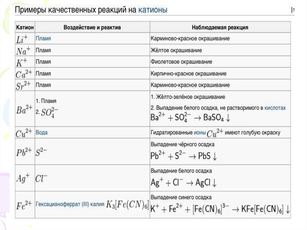 Качественные реакции на анионы презентация