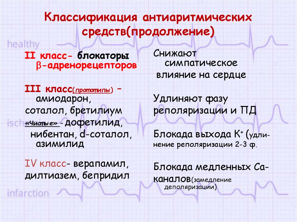 Механизм действия антиаритмических препаратов