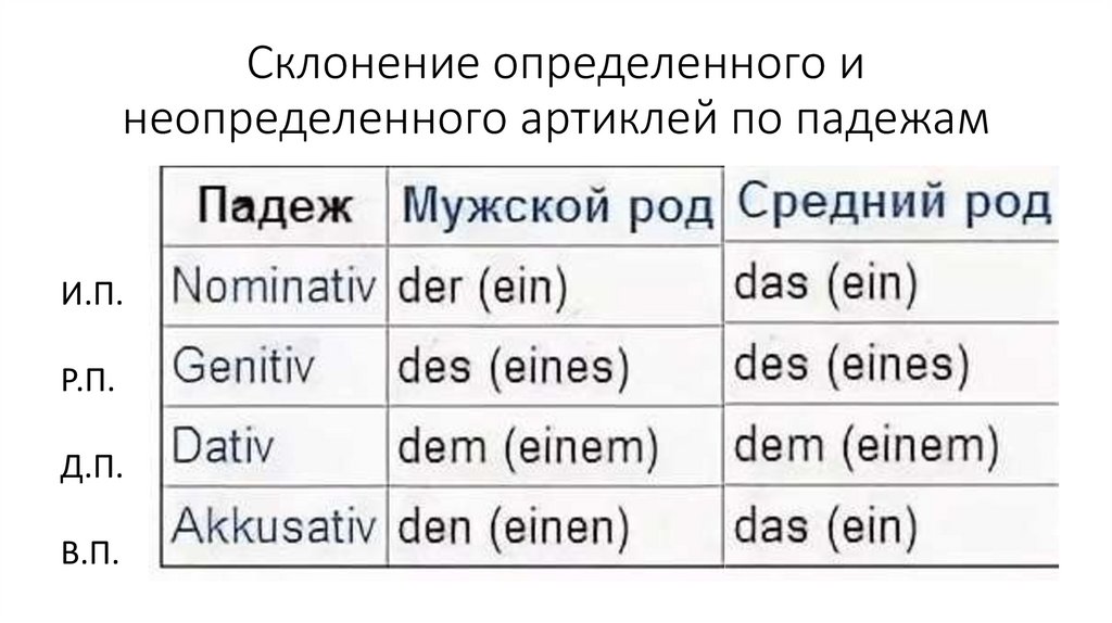 Определенный и неопределенный артикль