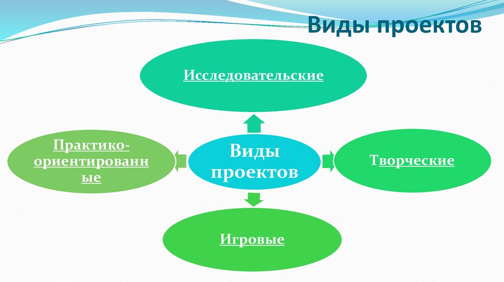 И чего состоит проект