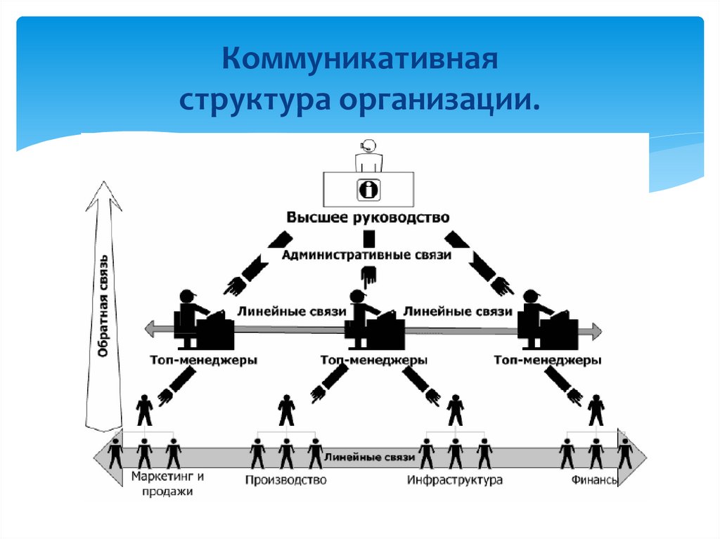Примеры вертикальной структуры. Коммуникационная структура организации. Коммуникационная структура компании. Коммуникационная структура организации схема. Вертикальные и горизонтальные связи в организации.