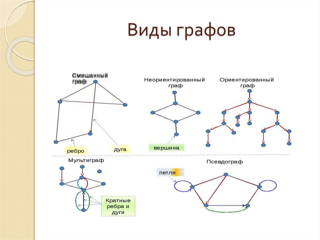 Ориентированы и т д. Типы графов в информатике 9 класс. Существующие названия графов. Теория графов. Графы разновидности графов.