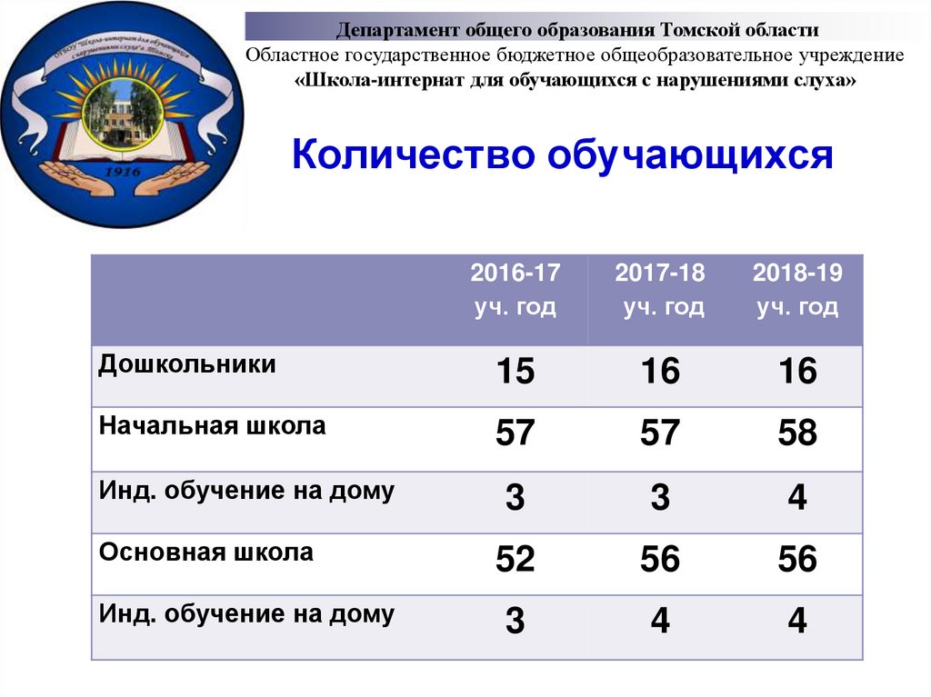 Количество обучающихся