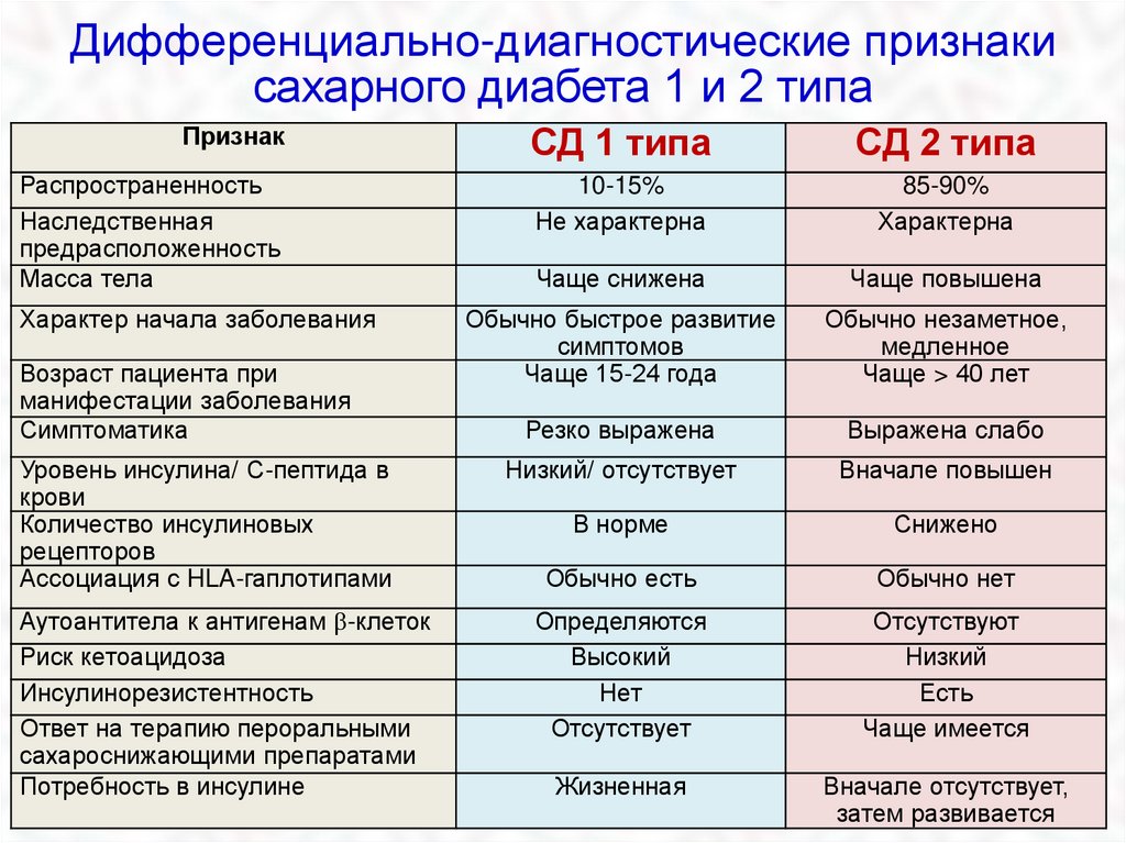 Чем отличаются диабеты. Диф диагноз сахарного диабета 2 типа таблица. Дифференциальная диагностика сахарного диабета 1 и 2 типа. Дифференциальный диагноз сахарного диабета 1 типа и 2 типа. Сахарный диабет 1 типа и 2 типа дифференциальная диагностика.