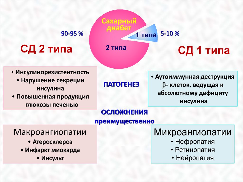 Сахарный диабет факторы риска