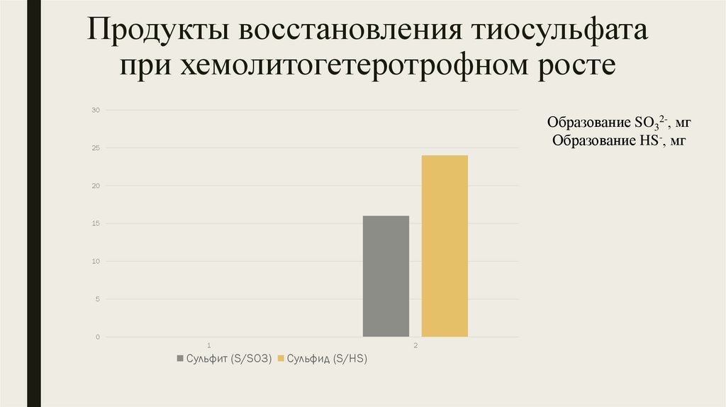 Продукты восстановления тиосульфата при хемолитогетеротрофном росте