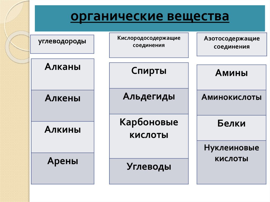 Органические законы это. Классификация органических веществ. Классификация органических веществ таблица. Органическая химия классификация. Как можно классифицировать органические вещества.