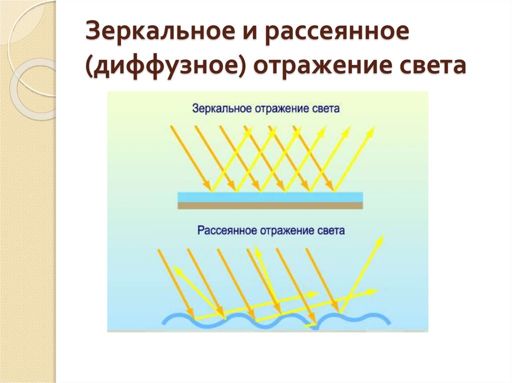 Зеркальное и рассеянное (диффузное) отражение света
