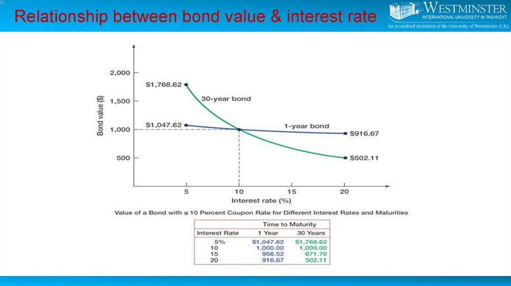 Relationship between bond value & interest rate
