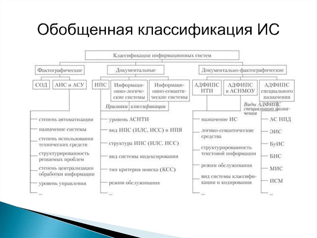 Понятие и типы информационных систем презентация