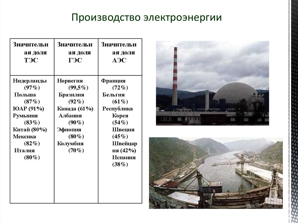 Большая часть электроэнергии урала производится на. ТЭС ГЭС АЭС. Объемы производства электроэнергии в России на ТЭЦ ГЭС И АЭС. Электроэнергия производимая на ТЭС Бразилия.