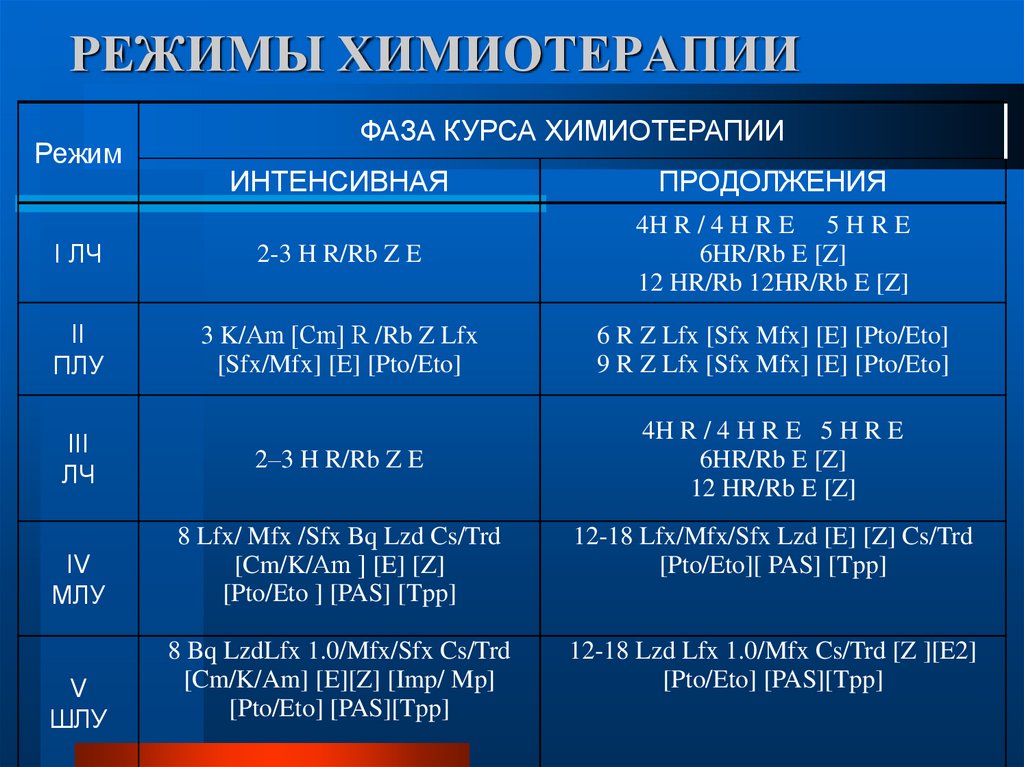 Контрольная карта лечения случая туберкулеза по iv v режимам химиотерапии