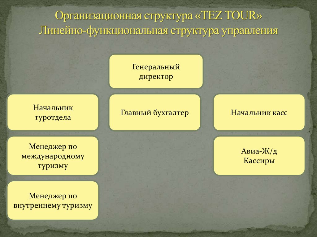 Организационная структура «TEZ TOUR» Линейно-функциональная структура управления