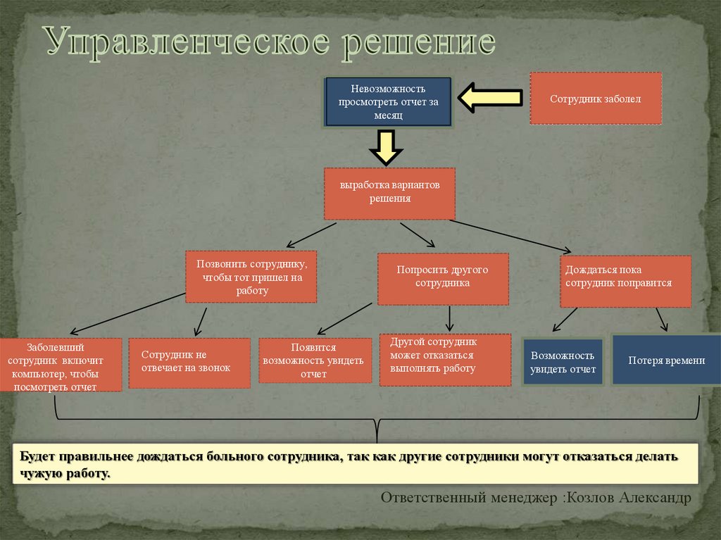 Управленческое решение