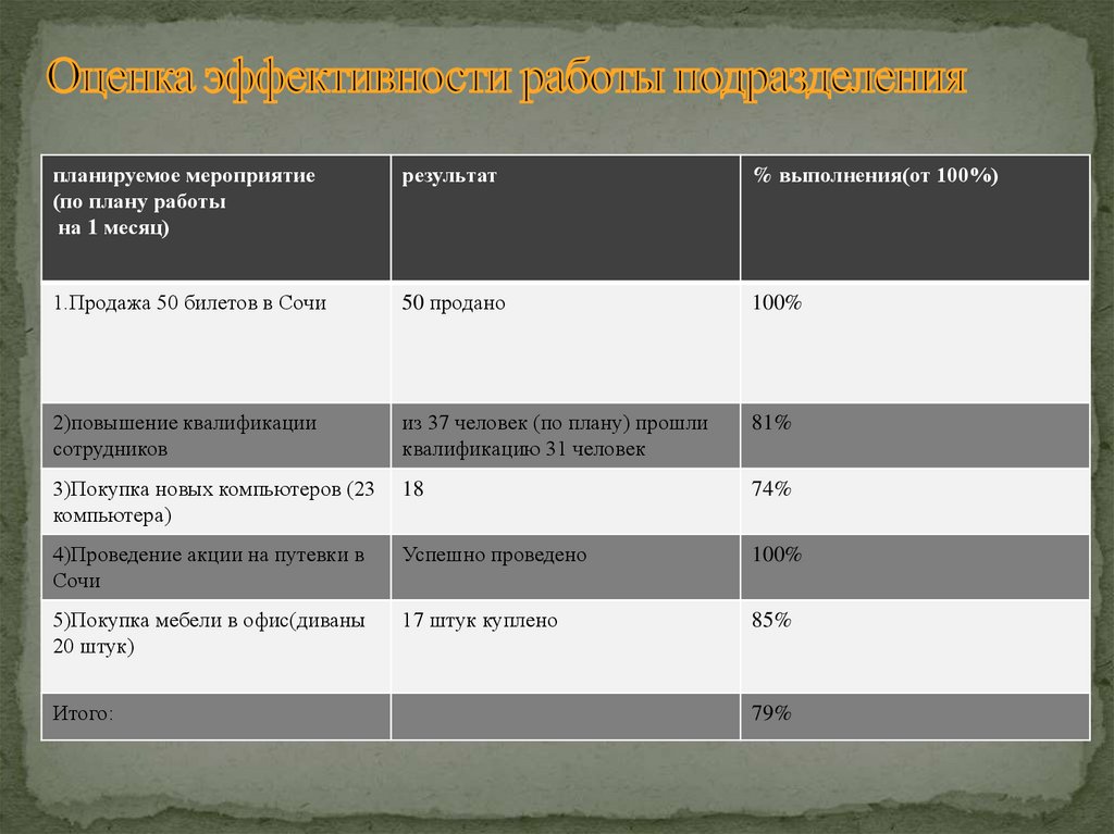 Оценка эффективности работы подразделения