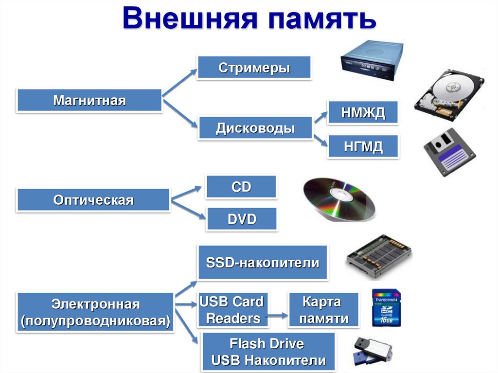 Устройства внешней памяти