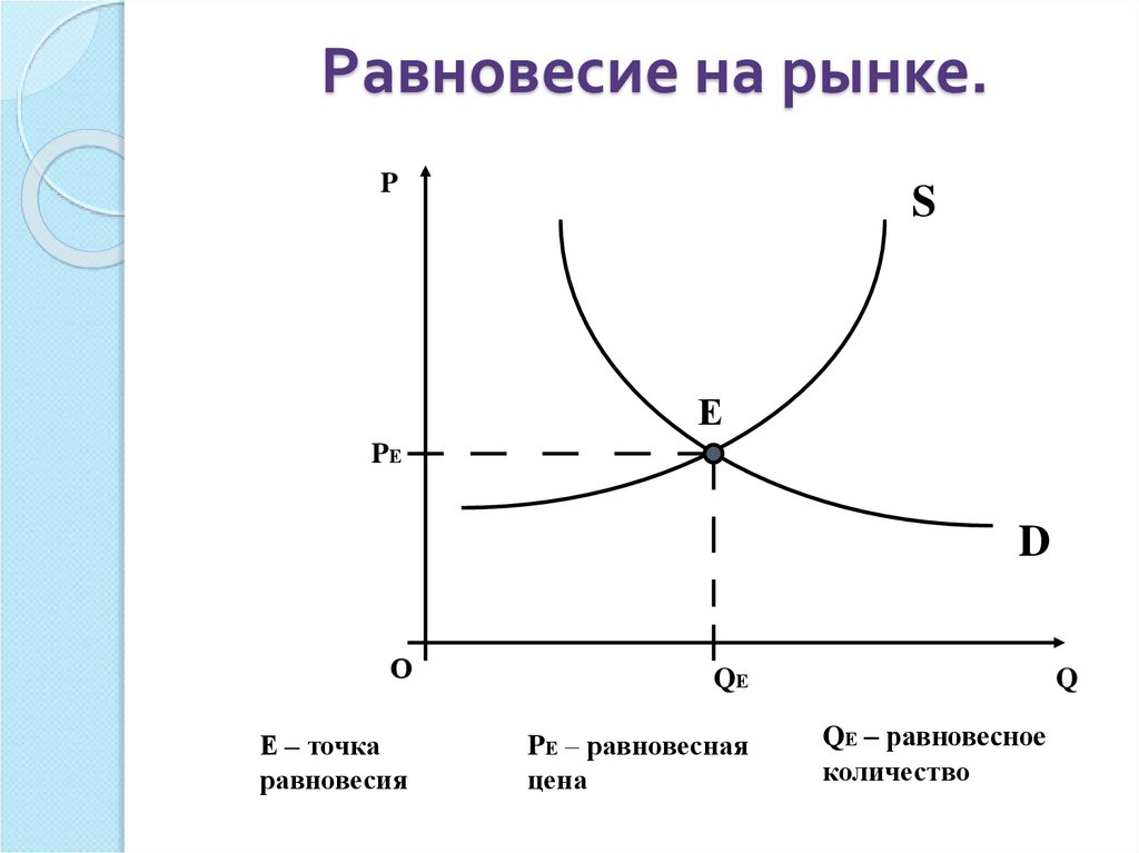 Кривая предложения и точка равновесия. Точка рыночного равновесия на графике. Рыночное равновесие график рыночного равновесия. График равновесия на рынке. График равновесия в экономике.