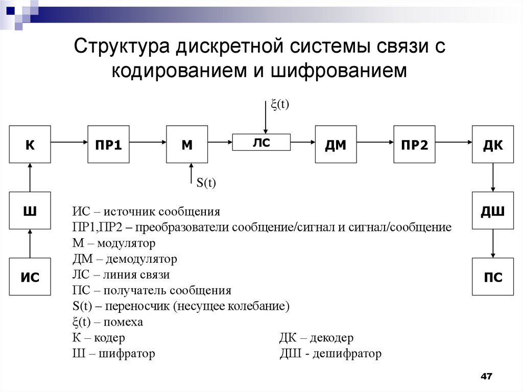 Обобщенная структурная схема системы связи для передачи непрерывных сообщений дискретными сигналами