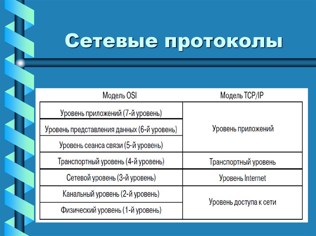 Сетевые протоколы презентация