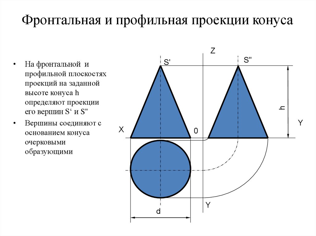 Фронтальная и профильная проекция