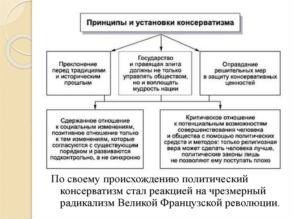 Политическая идеология презентация 11 класс