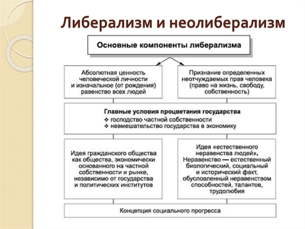 Идеи либерализма. Либерализм и Неолиберализм кратко. Либерализма и неолиберализма,. Неолиберализм политическая идеология. Основные принципы либерализма.