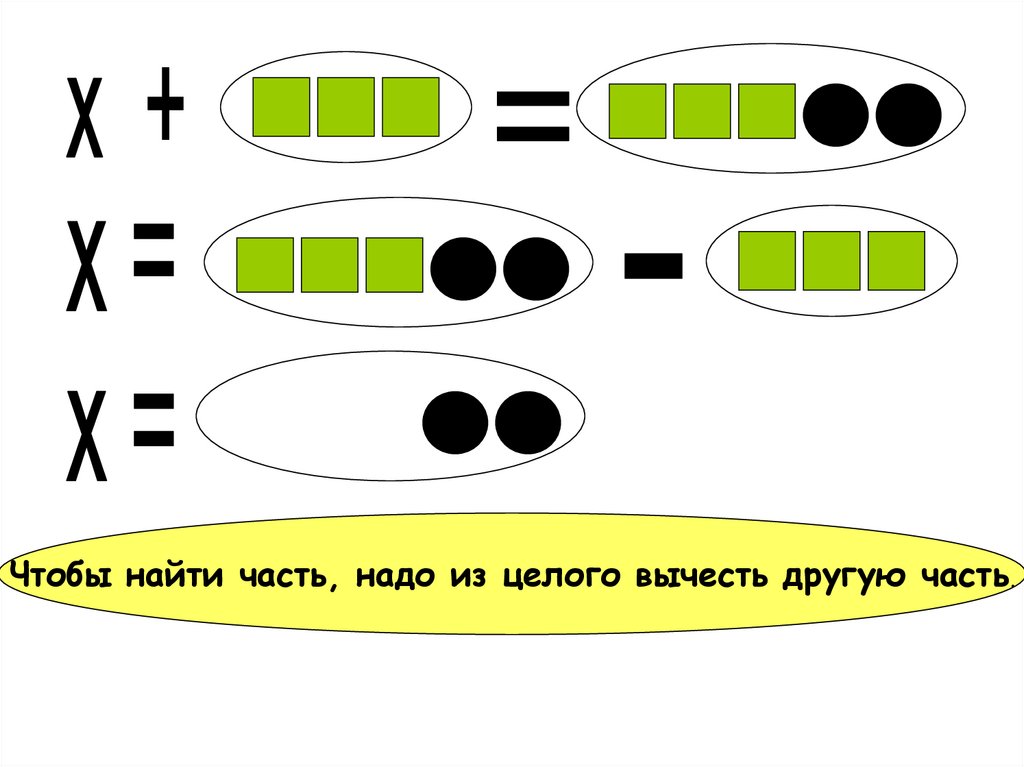 Поиск частей. Чтобы Нати части из целого. Из целого вычесть часть. Чтобы найти целое надо из целого вычесть другую часть. Чтобы найти часть нужно из целого вычесть другую часть.