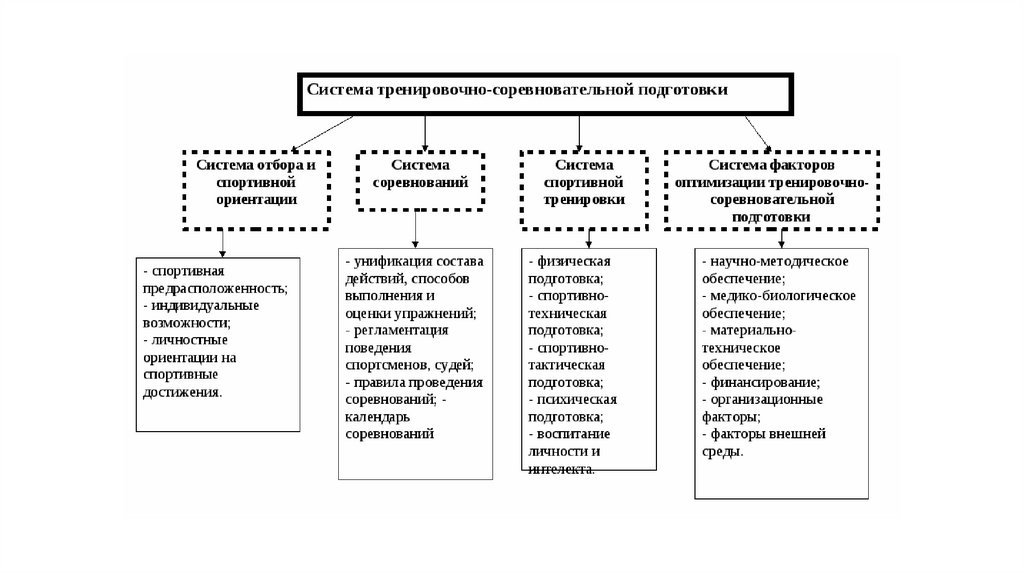 Факторы деятельности. Характеристика системы тренировочно-соревновательной подготовки. «Общая характеристика системы спортивной подготовки».. Схема компонентов системы спортивной подготовки. Общая характеристика системы спортивной подготовки схема.