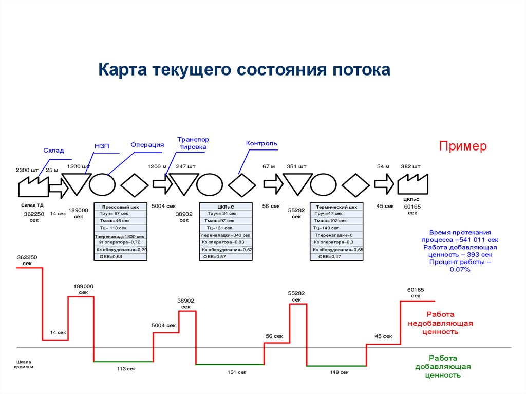 Процесс создания ценности