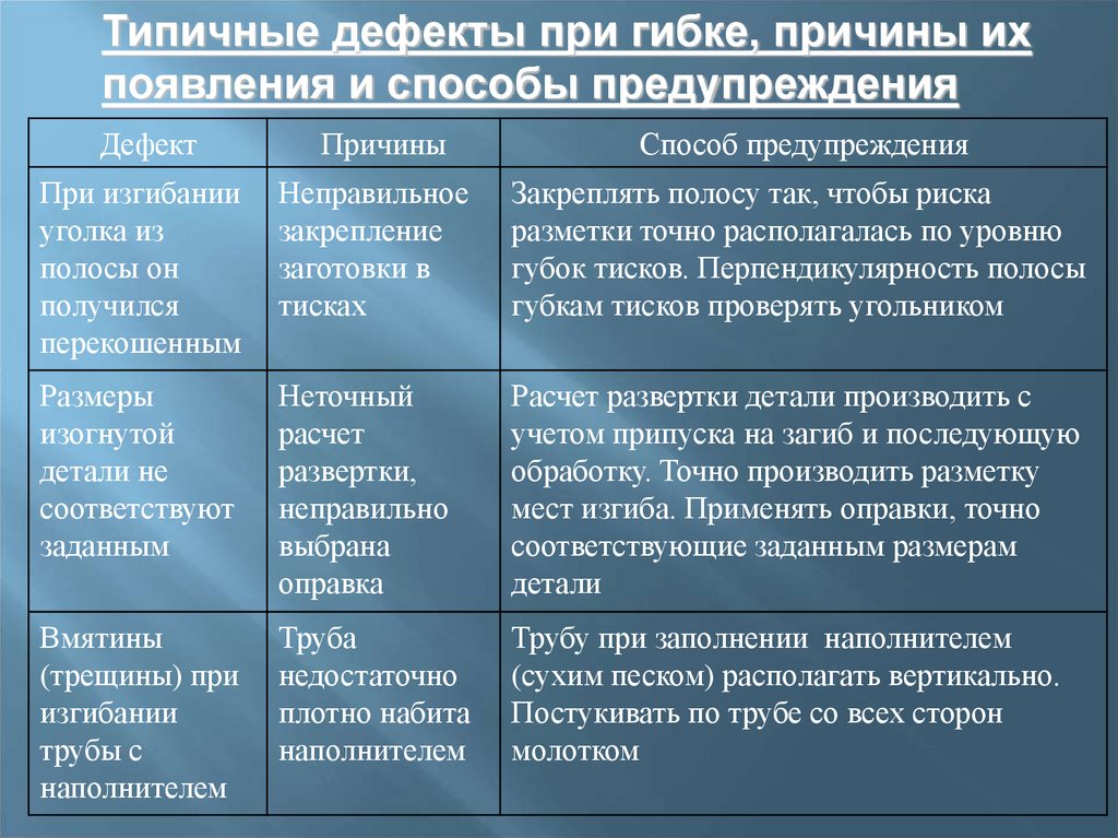 Характерные дефекты. Дефекты гибки металла. Дефекты гибки листового металла. Дефекты и способы предупреждения при гибке металла. Виды брака при гибке металла.