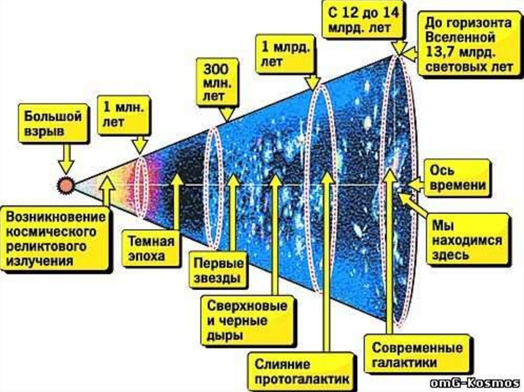 История вселенной. Теория большого взрыва хронология. Схема хронологии развития Вселенной. Схему хронологии событий эволюции Вселенной.. Хронология событий в теории большого взрыва схема.