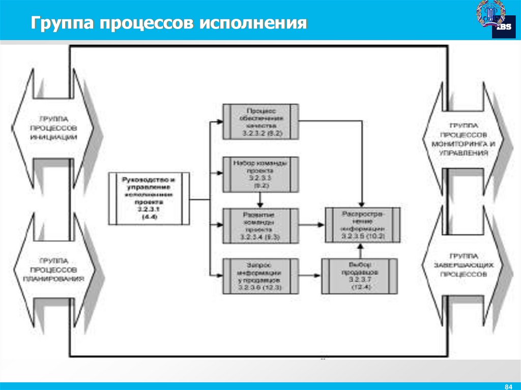 Процессы исполнения проекта