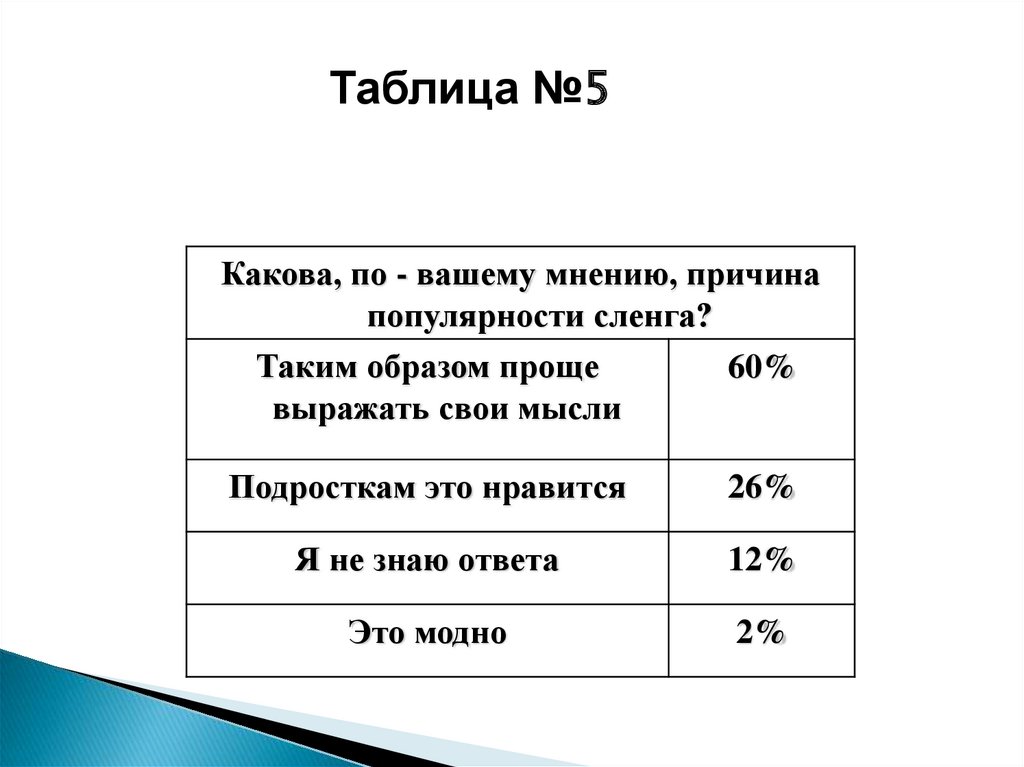 Влияние сленга на речевую культуру подростков проект