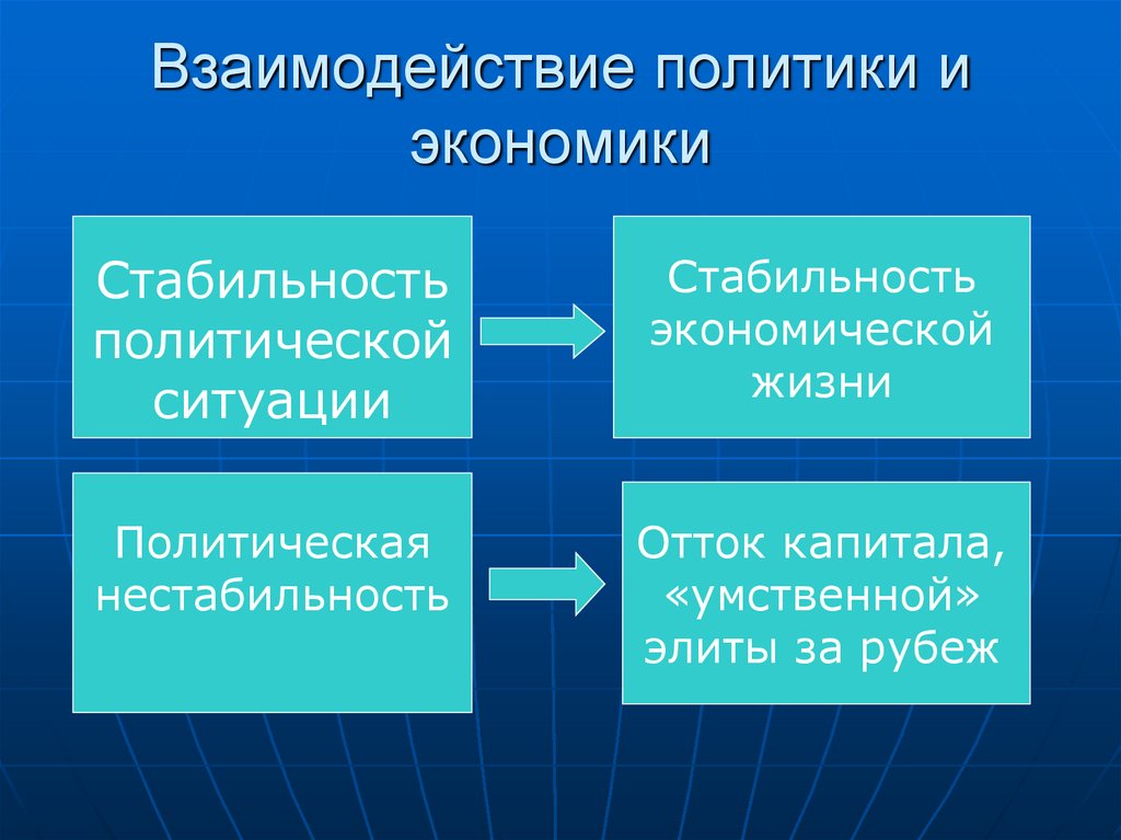 Социально экономические отношения в россии. Взаимосвязь политики и экономики. Экономика и политика взаимосвязь. Влияние политики на экономику. Политика взаимодействие с экономикой.