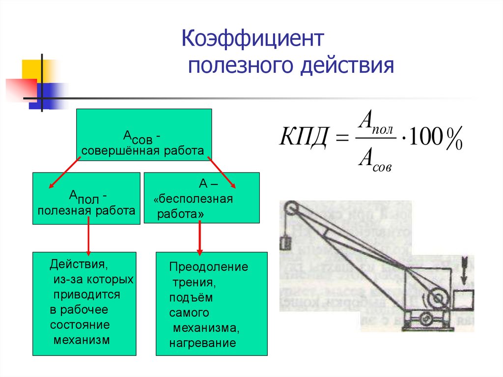 Коэффициент полезного действия механизма 7. КПД простых механизмов физика 7 класс. КПД механизма. КПД простых механизмов. Простые механизмы КПД простых механизмов.