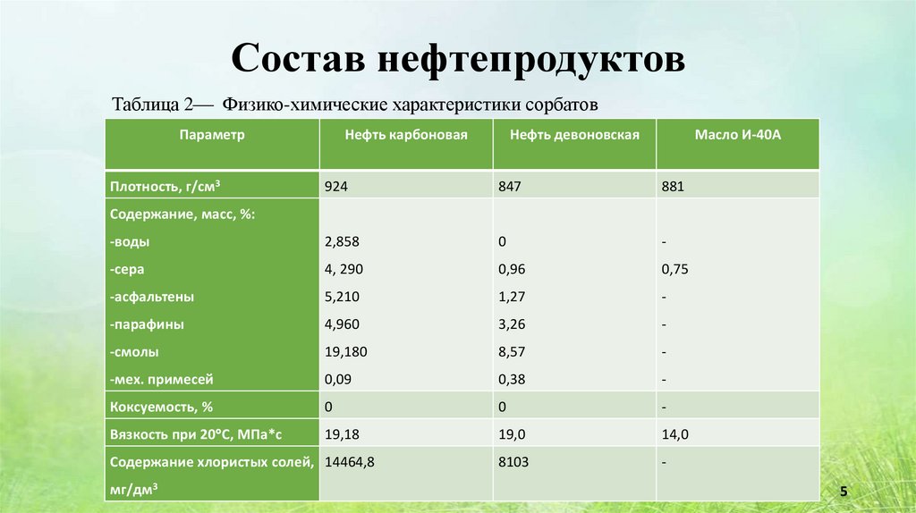 Характеристика состава нефти