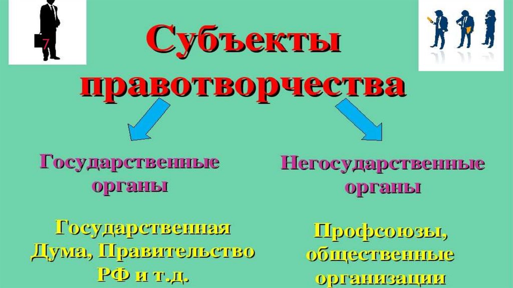 Функция правотворчества презентация. Виды и субъекты правотворчества. Монополия на правотворчество. Формы правотворчества.