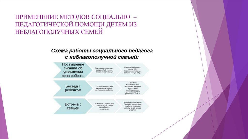 ПРИМЕНЕНИЕ МЕТОДОВ СОЦИАЛЬНО – ПЕДАГОГИЧЕСКОЙ ПОМОЩИ ДЕТЯМ ИЗ НЕБЛАГОПОЛУЧНЫХ СЕМЕЙ