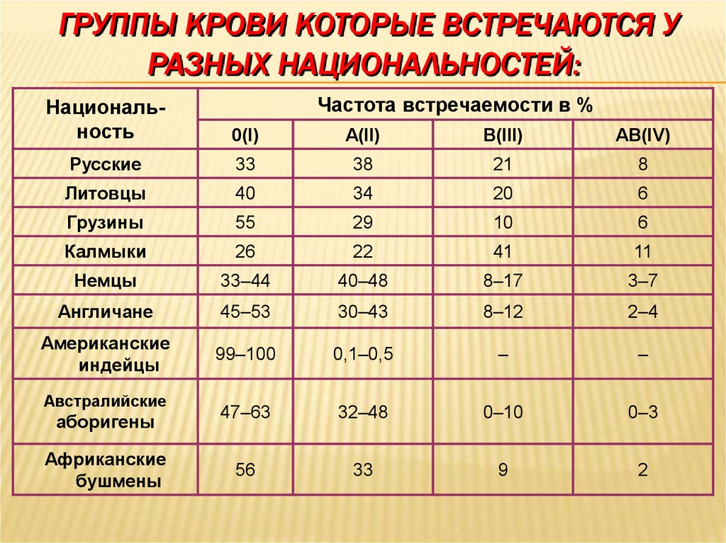 Какая группа крови в россии. Таблица группы крови в разных странах. Группа крови. Группы крови нации. Распределение групп крови.