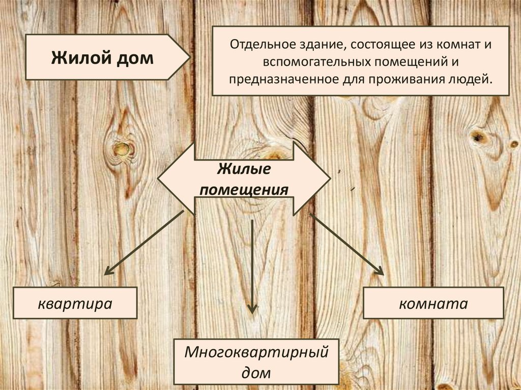 Справ от дома половинч тый. В чем отличие жилого дома от жилого помещения. Чем отличается жилой дом от жилого помещения технология 6. В чем отличие жилого дома от жилого помещения технология 6 класс. В чём отличие жилого дома от жилого помещения 6 класс краткий ответ.