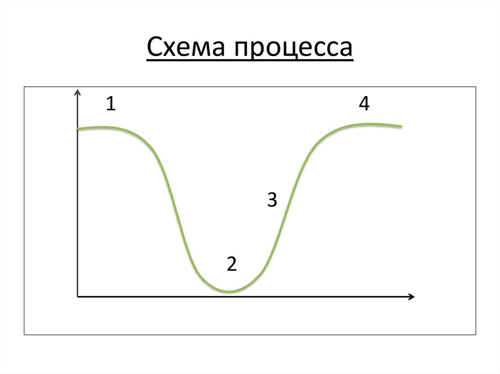 Схема процесса