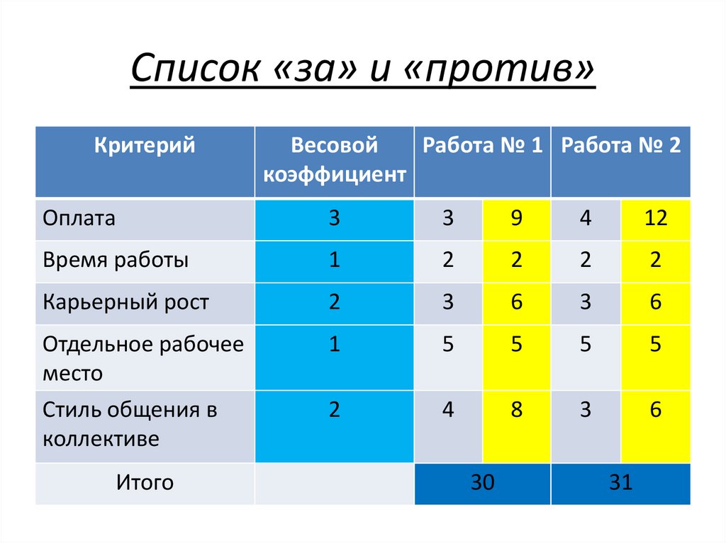 Список «за» и «против»