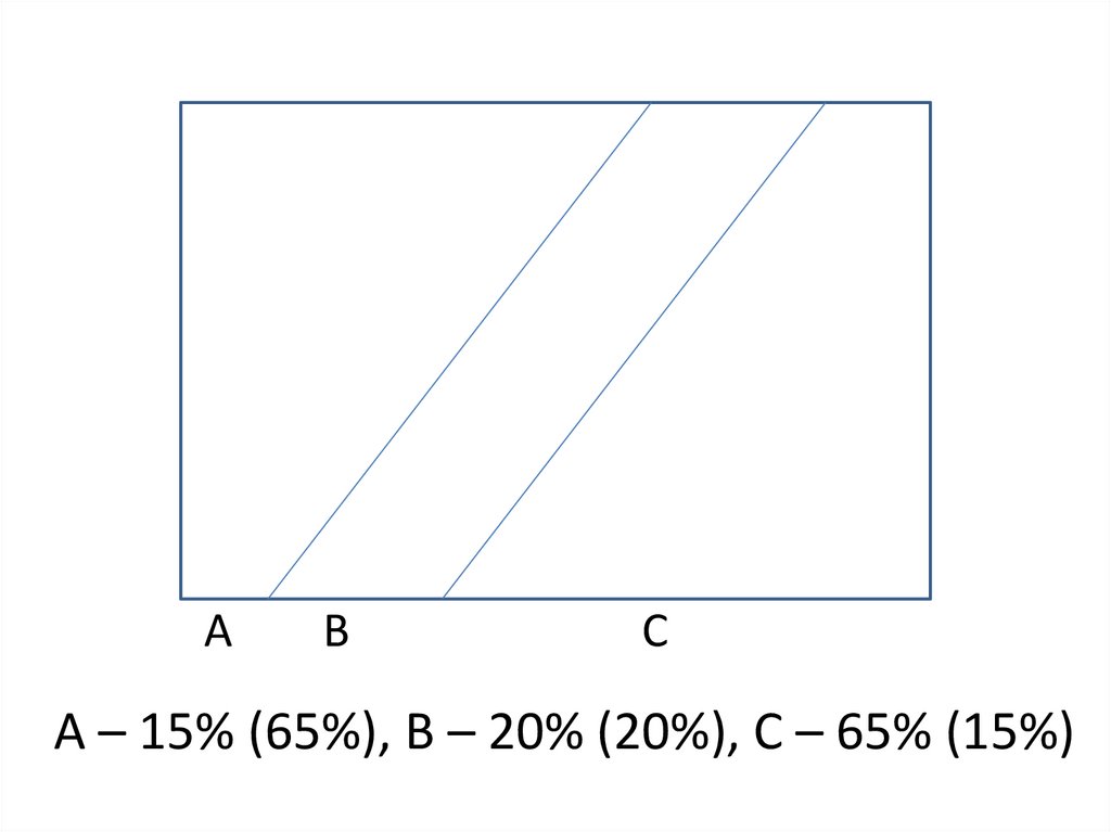 А – 15% (65%), В – 20% (20%), С – 65% (15%)