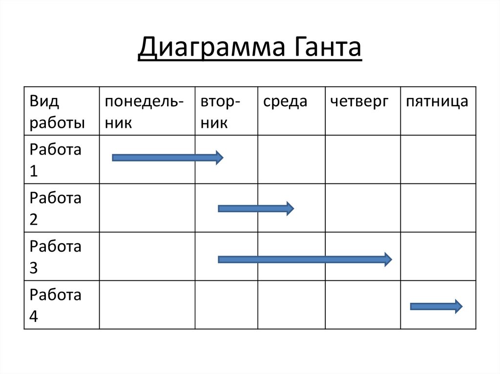 Диаграмма Ганта