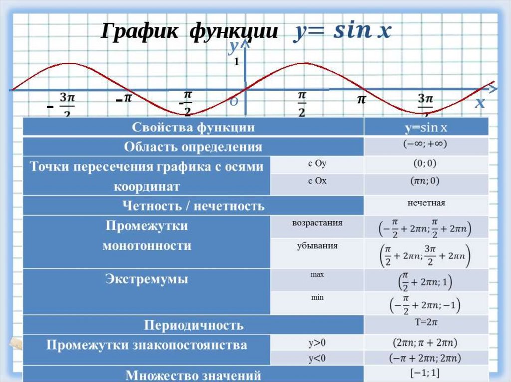 График синуса и косинуса на одной картинке