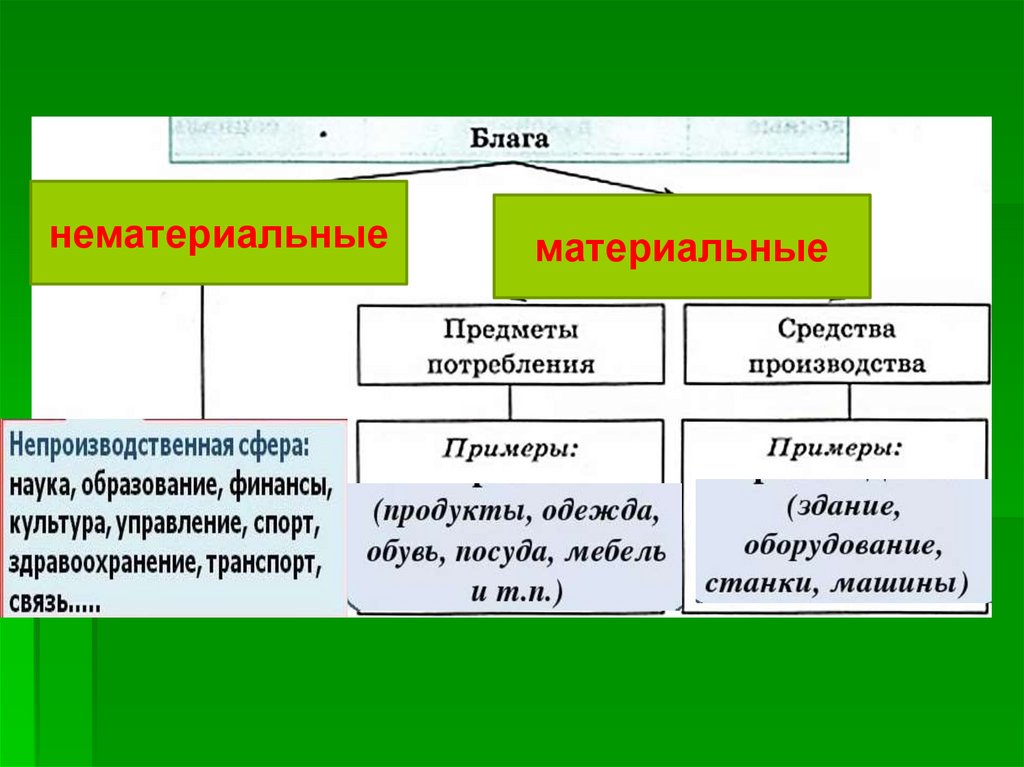 Материальным называют. Материальное и нематериальное производство примеры. Факторы производства материальные и нематериальные. Материальное и нематериальное производство в экономике. Материальное или нематериальное.