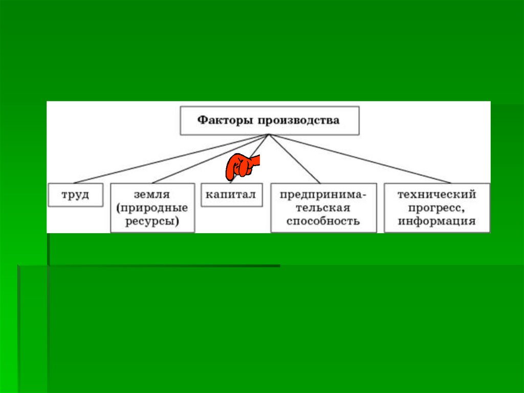 1 из факторов производства. Природные факторы в экономике. Механические факторы на производстве. Факторы производства расположение. Доминирующий фактор производства.