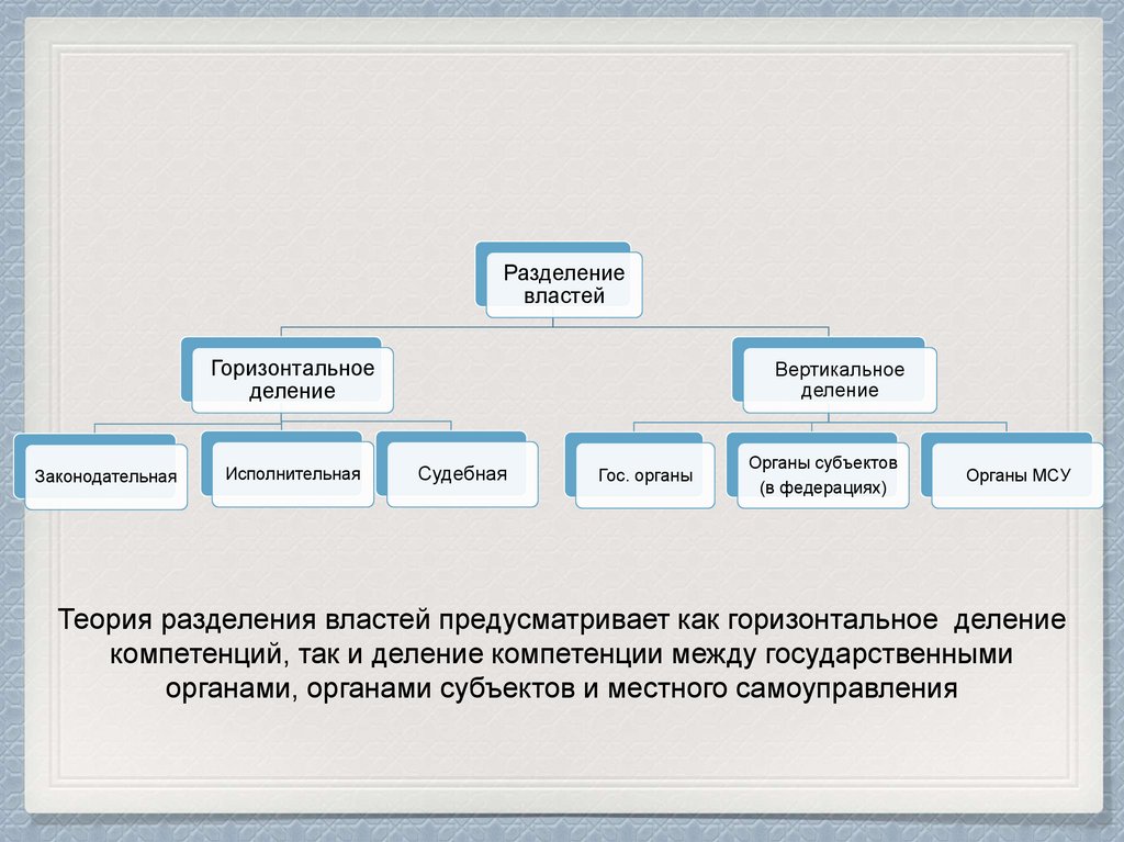 Разделение властей является признаком