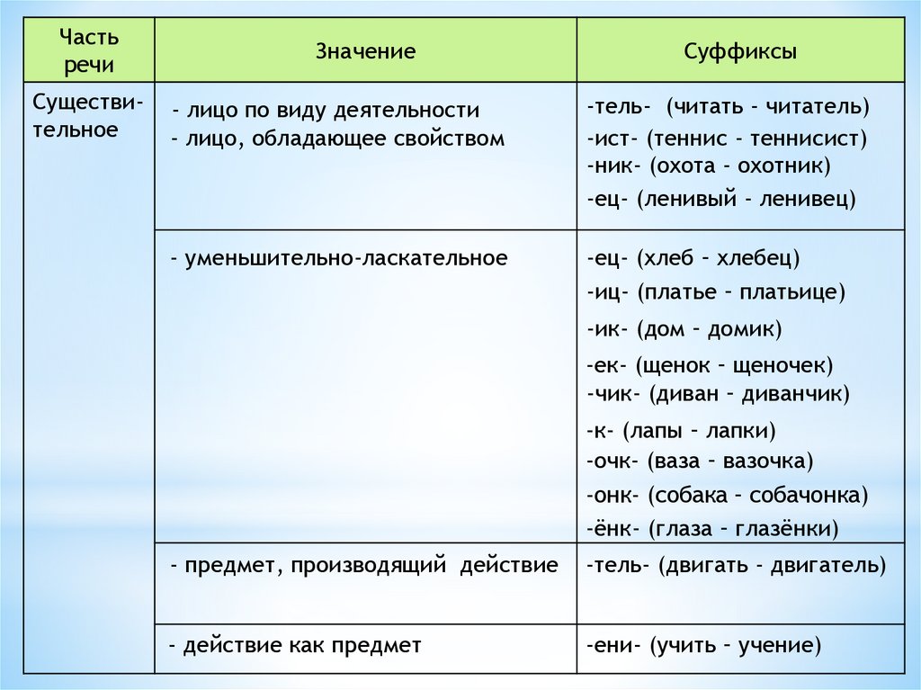 Окончание в слове платьице. Платьице суффикс.